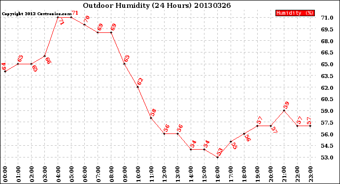 Milwaukee Weather Outdoor Humidity<br>(24 Hours)