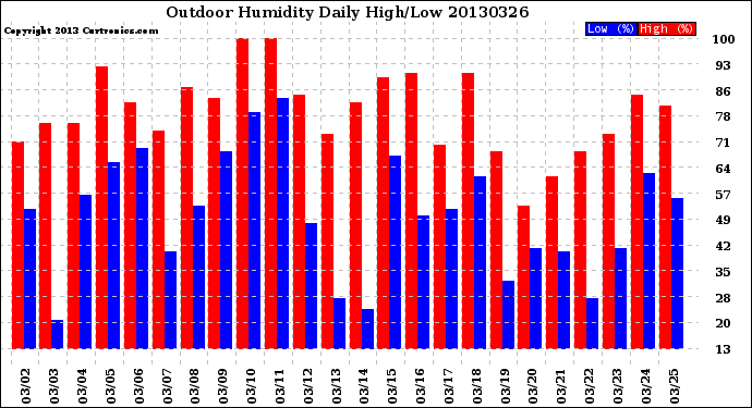 Milwaukee Weather Outdoor Humidity<br>Daily High/Low