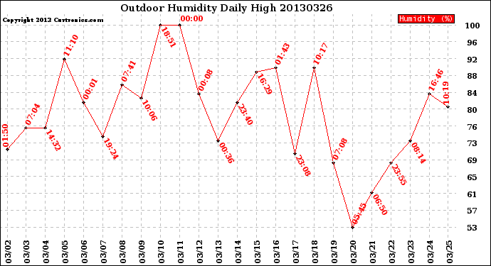 Milwaukee Weather Outdoor Humidity<br>Daily High