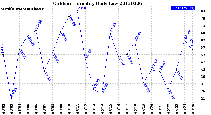 Milwaukee Weather Outdoor Humidity<br>Daily Low