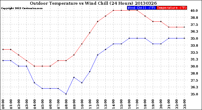Milwaukee Weather Outdoor Temperature<br>vs Wind Chill<br>(24 Hours)