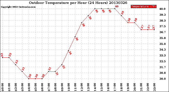 Milwaukee Weather Outdoor Temperature<br>per Hour<br>(24 Hours)