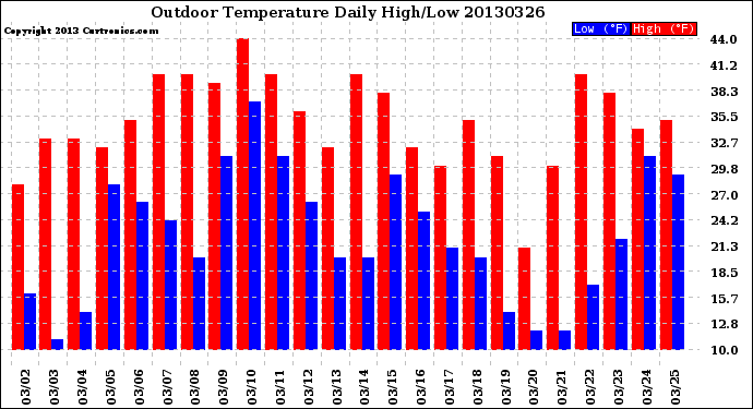Milwaukee Weather Outdoor Temperature<br>Daily High/Low