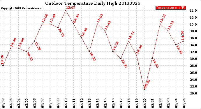 Milwaukee Weather Outdoor Temperature<br>Daily High