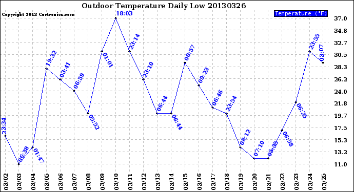 Milwaukee Weather Outdoor Temperature<br>Daily Low
