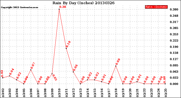 Milwaukee Weather Rain<br>By Day<br>(Inches)