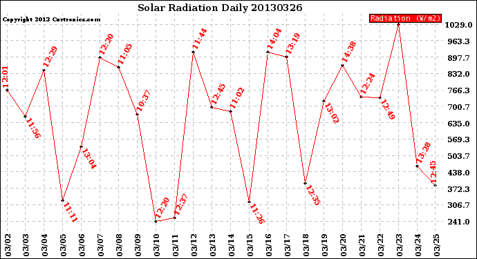 Milwaukee Weather Solar Radiation<br>Daily