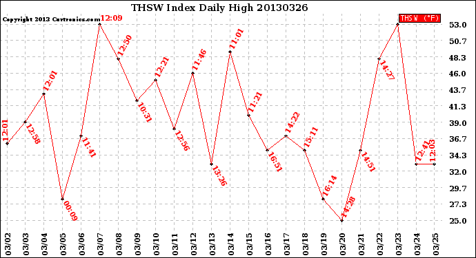 Milwaukee Weather THSW Index<br>Daily High