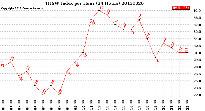 Milwaukee Weather THSW Index<br>per Hour<br>(24 Hours)