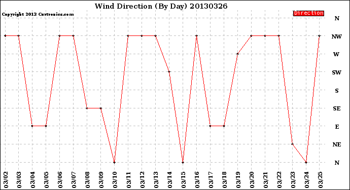 Milwaukee Weather Wind Direction<br>(By Day)