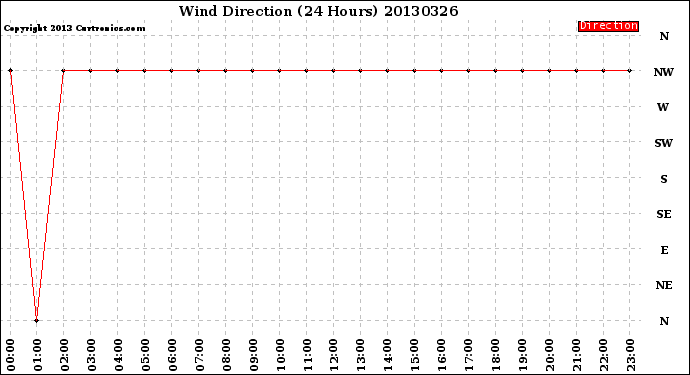 Milwaukee Weather Wind Direction<br>(24 Hours)