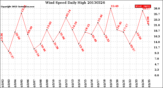Milwaukee Weather Wind Speed<br>Daily High