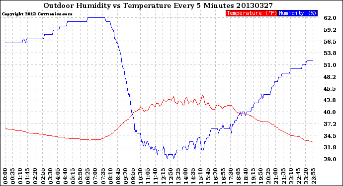 Milwaukee Weather Outdoor Humidity<br>vs Temperature<br>Every 5 Minutes