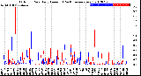 Milwaukee Weather Outdoor Rain<br>Daily Amount<br>(Past/Previous Year)