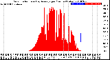 Milwaukee Weather Solar Radiation<br>& Day Average<br>per Minute<br>(Today)