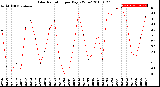 Milwaukee Weather Solar Radiation<br>per Day KW/m2