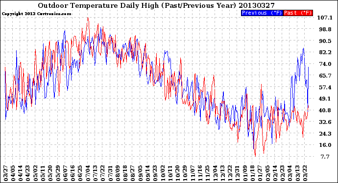 Milwaukee Weather Outdoor Temperature<br>Daily High<br>(Past/Previous Year)