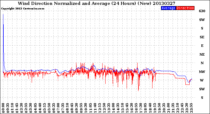 Milwaukee Weather Wind Direction<br>Normalized and Average<br>(24 Hours) (New)