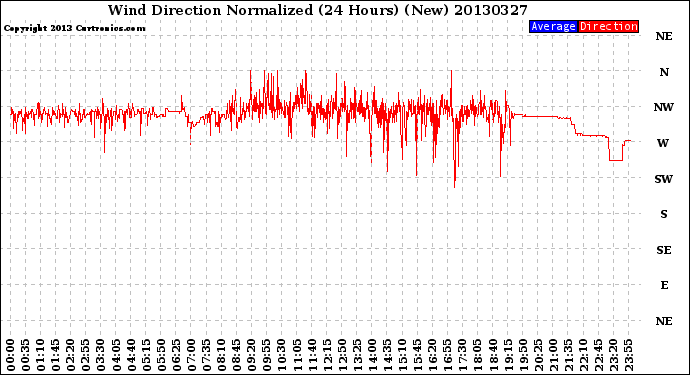 Milwaukee Weather Wind Direction<br>Normalized<br>(24 Hours) (New)