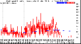 Milwaukee Weather Wind Speed<br>Actual and Average<br>by Minute<br>(24 Hours) (New)