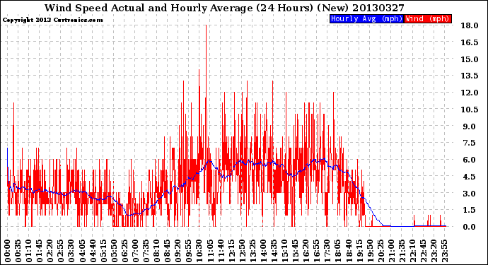 Milwaukee Weather Wind Speed<br>Actual and Hourly<br>Average<br>(24 Hours) (New)