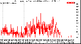 Milwaukee Weather Wind Speed<br>by Minute<br>(24 Hours) (New)