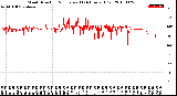 Milwaukee Weather Wind Direction<br>Normalized<br>(24 Hours) (Old)