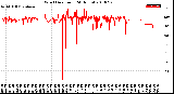 Milwaukee Weather Wind Direction<br>(24 Hours)