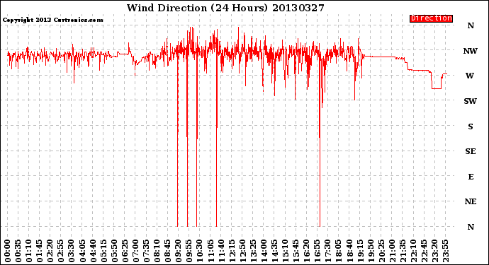 Milwaukee Weather Wind Direction<br>(24 Hours)