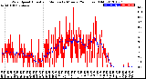 Milwaukee Weather Wind Speed<br>Actual and Median<br>by Minute<br>(24 Hours) (Old)