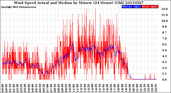 Milwaukee Weather Wind Speed<br>Actual and Median<br>by Minute<br>(24 Hours) (Old)