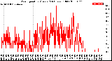 Milwaukee Weather Wind Speed<br>by Minute<br>(24 Hours) (Old)