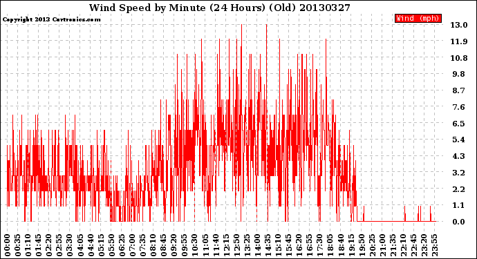 Milwaukee Weather Wind Speed<br>by Minute<br>(24 Hours) (Old)