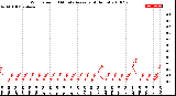 Milwaukee Weather Wind Speed<br>10 Minute Average<br>(4 Hours)