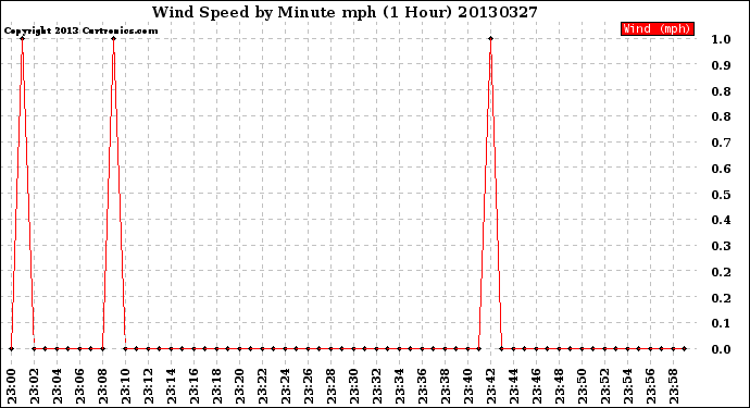 Milwaukee Weather Wind Speed<br>by Minute mph<br>(1 Hour)