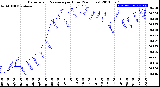 Milwaukee Weather Barometric Pressure<br>per Hour<br>(24 Hours)