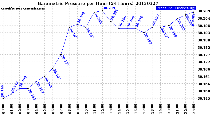 Milwaukee Weather Barometric Pressure<br>per Hour<br>(24 Hours)