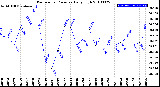 Milwaukee Weather Barometric Pressure<br>Daily High