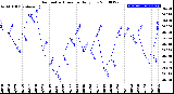 Milwaukee Weather Barometric Pressure<br>Daily Low