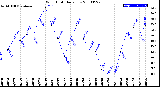 Milwaukee Weather Wind Chill<br>Daily Low