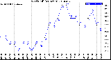 Milwaukee Weather Wind Chill<br>(24 Hours)