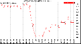 Milwaukee Weather Dew Point<br>(24 Hours)