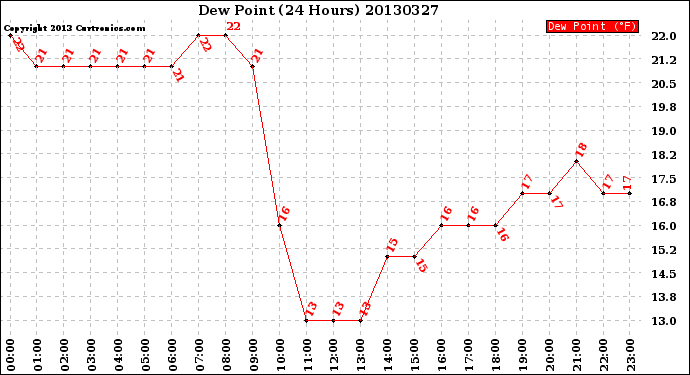 Milwaukee Weather Dew Point<br>(24 Hours)