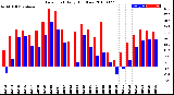 Milwaukee Weather Dew Point<br>Daily High/Low