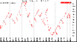 Milwaukee Weather Dew Point<br>Daily High