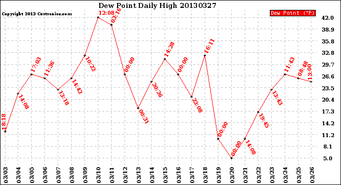 Milwaukee Weather Dew Point<br>Daily High