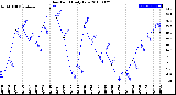 Milwaukee Weather Dew Point<br>Daily Low