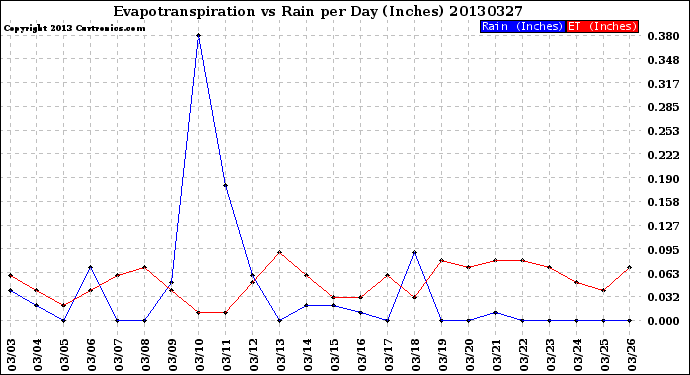 Milwaukee Weather Evapotranspiration<br>vs Rain per Day<br>(Inches)