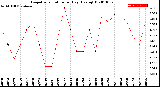 Milwaukee Weather Evapotranspiration<br>per Day (Ozs sq/ft)