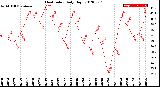 Milwaukee Weather Heat Index<br>Daily High